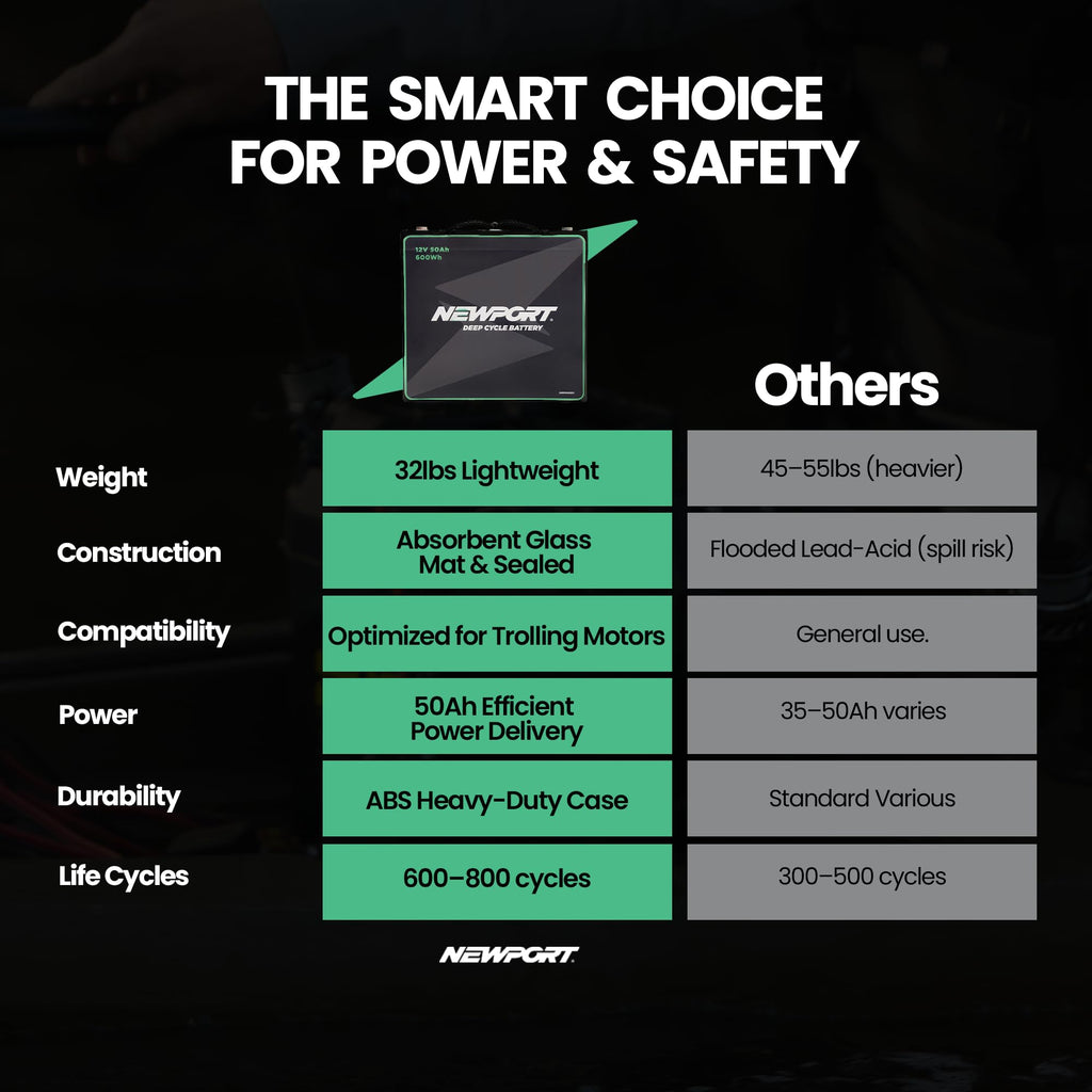 12V50Ah Deep Cycle Sealed AGM Marine Battery C9406